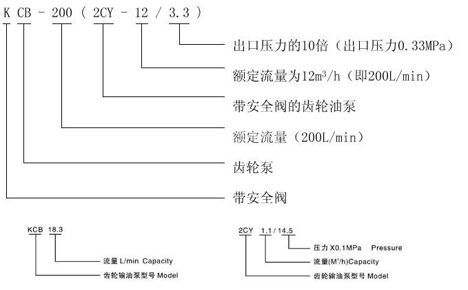   KCB、2CY型齒輪油泵型號(hào)意義